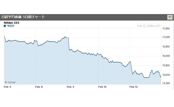日経平均、760円78銭安の1万4952円61銭で終了 2016/02/12