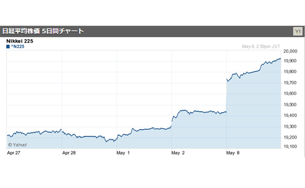 日経平均2万円視野!終値は450円高の1万9895円 1年5カ月ぶり高値 2017/05/08
