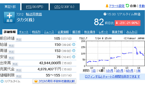 タカタ株5連騰、一時100円台回復-上場廃止目前にマネーゲーム加熱0