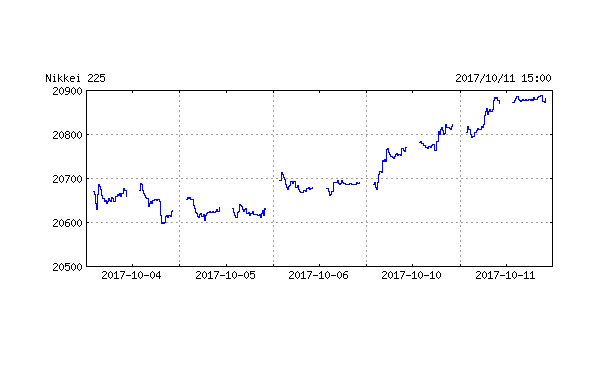 日経平均株価終値 2万881円超える 20年ぶりの株高水準 2017/10/11