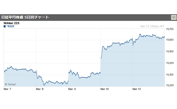 日経平均大引け 3日続伸、連日の昨年来高値更新 2017/03/13