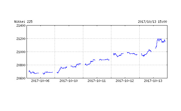 日経平均株価 終値 およそ21年ぶり高値 終値は2万1100円越え 2017/10/13