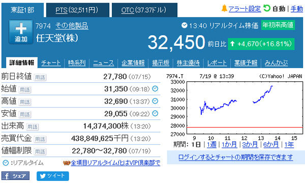 任天堂の株価、ついに3万円突破 「ポケモンGO」配信前の2倍に急騰
