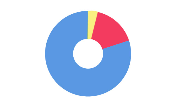 アベノミクス 景気回復の実感ある11% ない84%