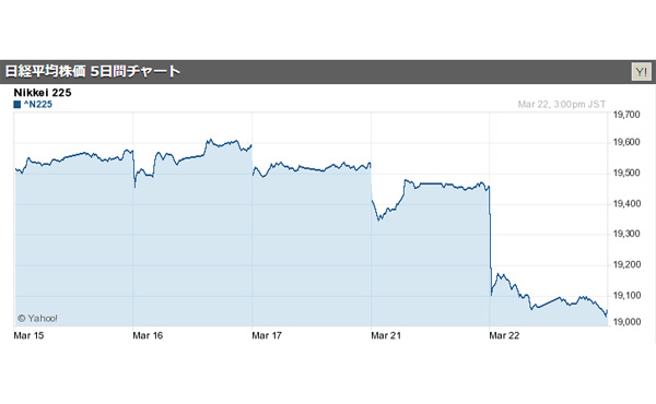 日経平均急落 午前終値390円安で1万9100円割れ 米株安と円高111円でほぼ全面安 2017/03/22