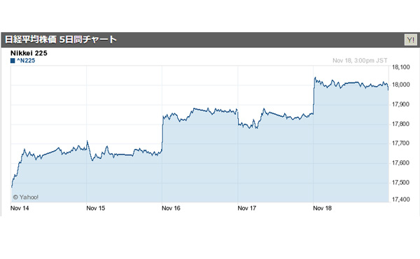東京市場一時 ことし1月以来となる株価1万8000円台を回復 2016/11/18