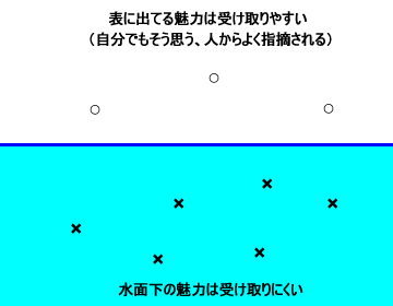水面下の魅力は受け取りにくい