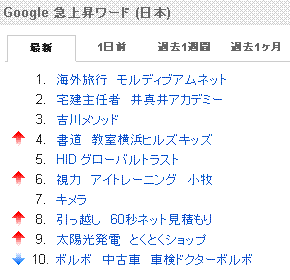Google急上昇ワード