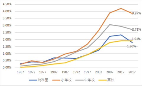 喘息の割合