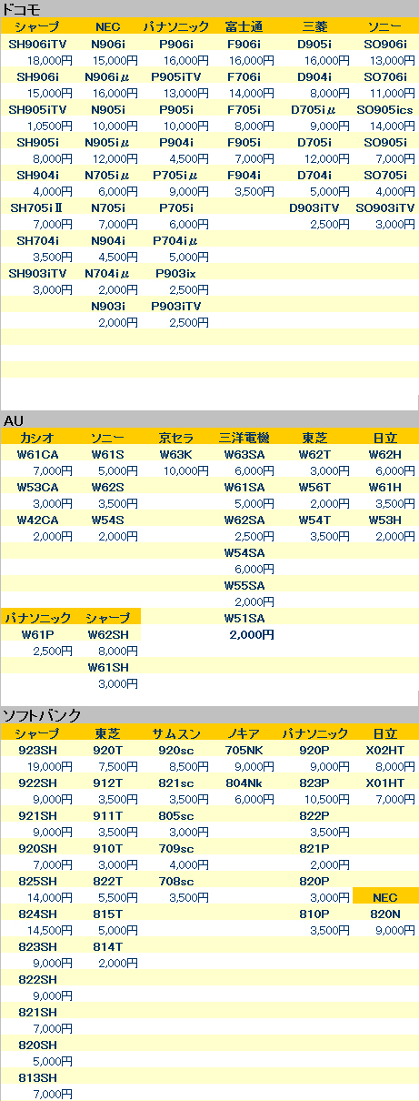 オークション代行王携帯電話買取り価格表200902