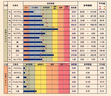 ミネラルバランス