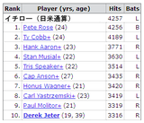 イチロー日米通算4257安打達成!