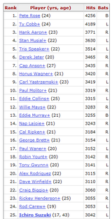 MLBキャリア通算ヒット数ランキング(2017/06/04)
