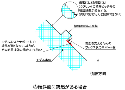 ③