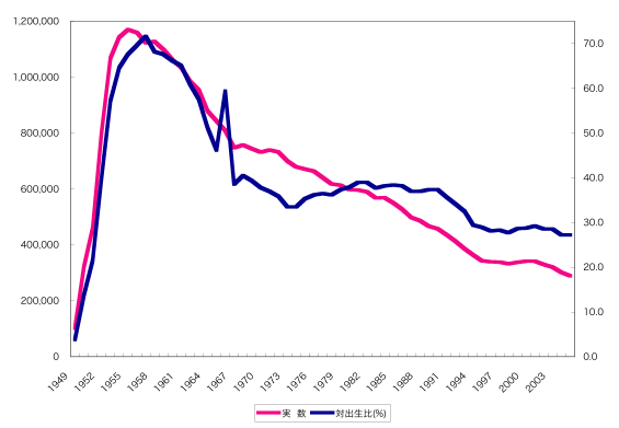 abortion-japan-1949-2005