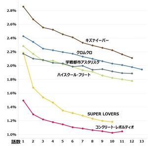 第4グループ予約率