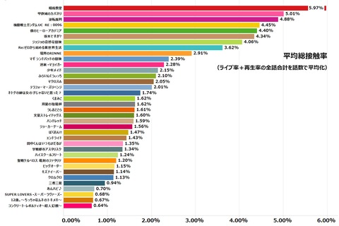 平均総接触率-ランキング
