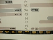 背番号ヒストリー3