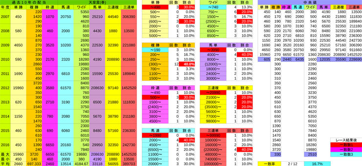 respayback天皇賞(春)(G1)