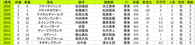 3rd皐月賞(G1)