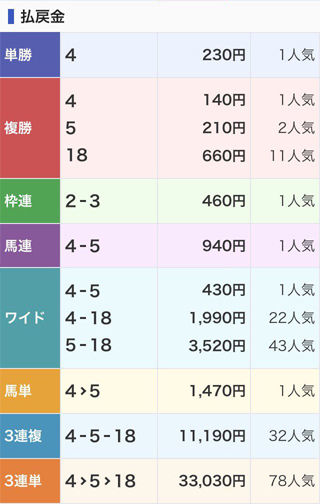配当表