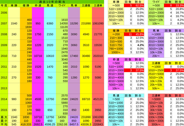 逆瀬川ステークス払戻金