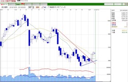 日経平均週