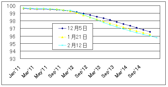 eurodollar3month110212