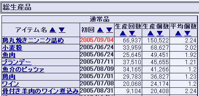 鶏ニンニク15万個達成!