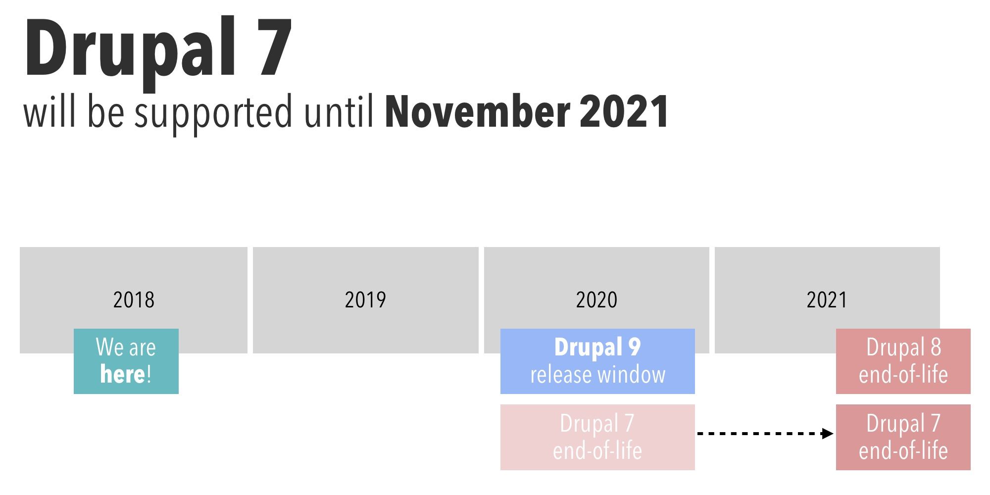 drupal-7-will-be-supported-until-november-2021