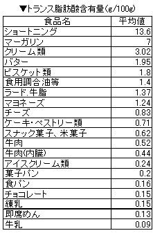 トランス脂肪酸