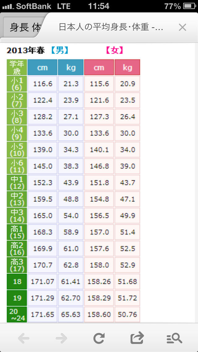 センチ 体重 女 平均 160