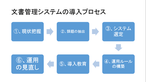 文書管理システム導入の失敗事例と導入プロセス 文書管理 問題解決ブログ