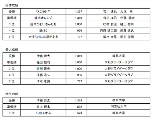 ローズカップ成績
