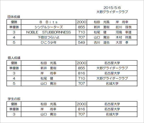 11回ローズカップ成績