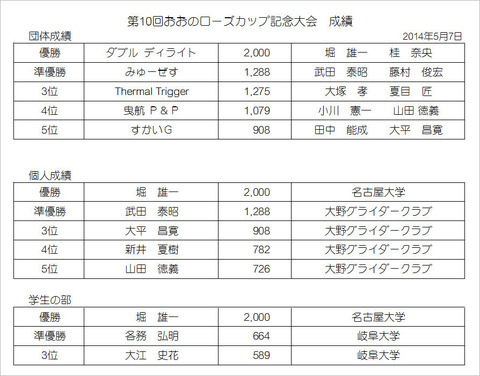 ローズカップ成績