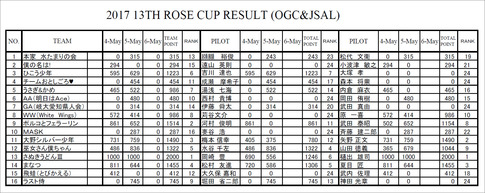 ローズカップ成績