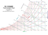 湿り空気線図