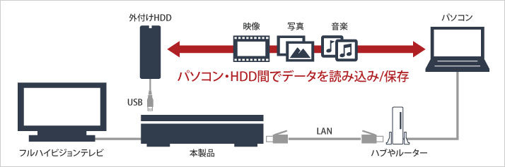 NAS機能