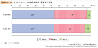 商品購入経験