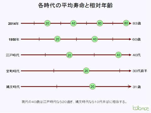 各時代の平均寿命と相対年齢 図解ラボ