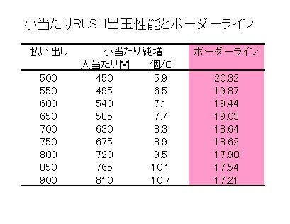 ウルトラセブン2 319 小当たり性能