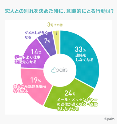 男性が恋人と「別れよう」と思うきっかけ
