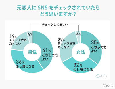 元カレ・元カノのSNSをチェックするのは何割?