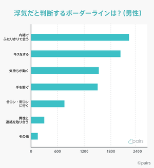価値観は男女ほぼ一緒 どこからが浮気? TOP5(男性