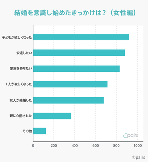 結婚したい…と思ったのはどんな時? 男女に差