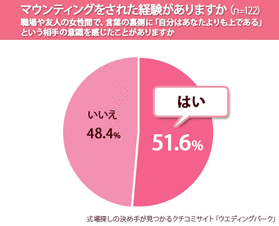 マウンティングされた女性は2人に1人 「女性同士のコミュニケーションは気を使う」8割以上