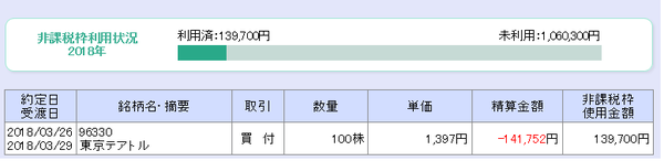 東京テアトル(9633)1397円買いNISA2018年3月26日(月)