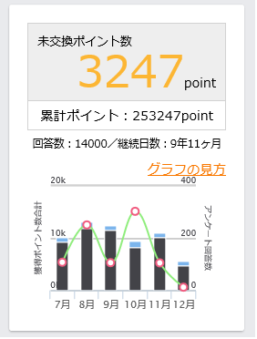 マクロミル回答数14000