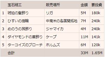 必要なアクセサリー